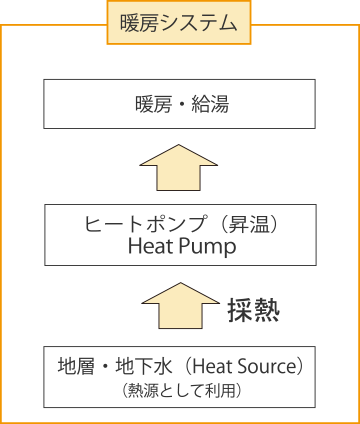 暖房システム